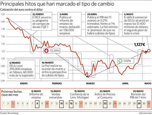 La Primavera Del Dólar Empieza En Mayo Y Acaba Paridad Relacionados