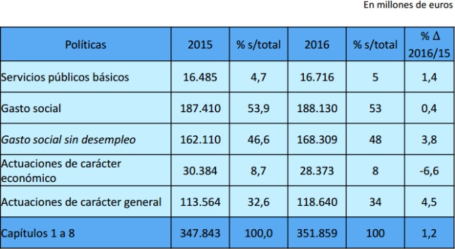 del gasto en personal a las inversiones así serán los presupuestos
