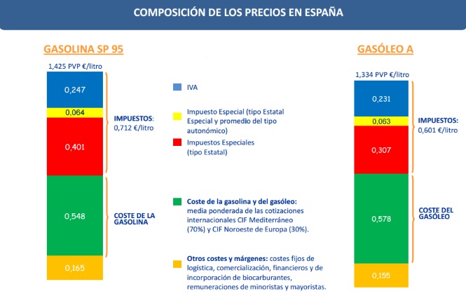 Las promesas putina por la gasolina